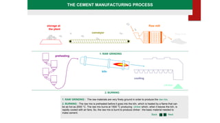 types and manufacturing of cement