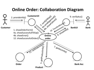 Online
order
Bank Acc
Customer
2. provideInfo()
Online Order: Collaboration Diagram
1. showOrderForm()
4a. showSuccessfulFillUp()
4b. showError()
12. showSuccessfulOrder()
Order
9. verifyAcc()
BankUI
CustomerUI
Bank
Product
 