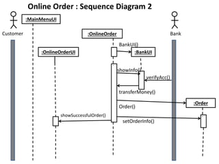 Customer
:OnlineOrderUI
:MainMenuUI
:OnlineOrder
Online Order : Sequence Diagram 2
:BankUI
BankUI()
Bank
:Order
showInfo()
verifyAcc()
transferMoney()
Order()
setOrderInfo()
showSuccessfulOrder()
 