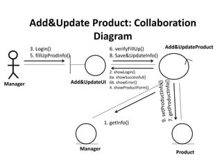 Product
Add&UpdateProduct
Add&UpdateUIManager
3. Login()
5. fillUpProdInfo()
2. showLogin()
6a. showSuccessful()
6b. showError()
4. showProductForm()
6. verifyFillUp()
8. Save&UpdateInfo()
Add&Update Product: Collaboration
Diagram
Manager
1. getInfo()
 