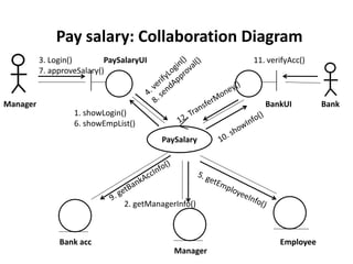 PaySalary
Employee
Manager
3. Login()
7. approveSalary()
Pay salary: Collaboration Diagram
1. showLogin()
6. showEmpList()
Bank acc
Manager
2. getManagerInfo()
11. verifyAcc()
BankUI
PaySalaryUI
Bank
 