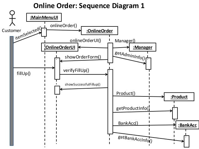 Class, Collaboration, Sequence Diagram of a sample project