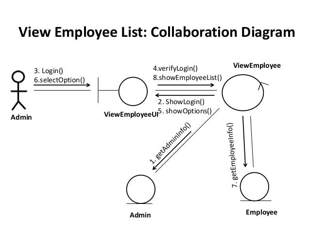 collaboration diagramm