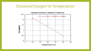 Dissolved OxygenVsTemperature
 