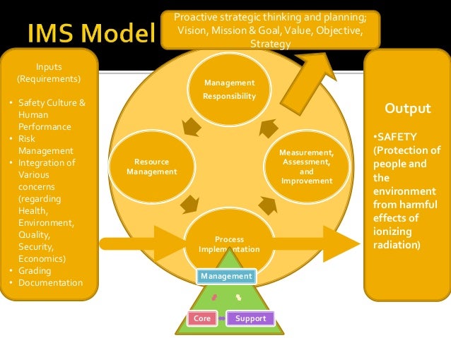 Development of Model of Integrated Management System (Group 2)
