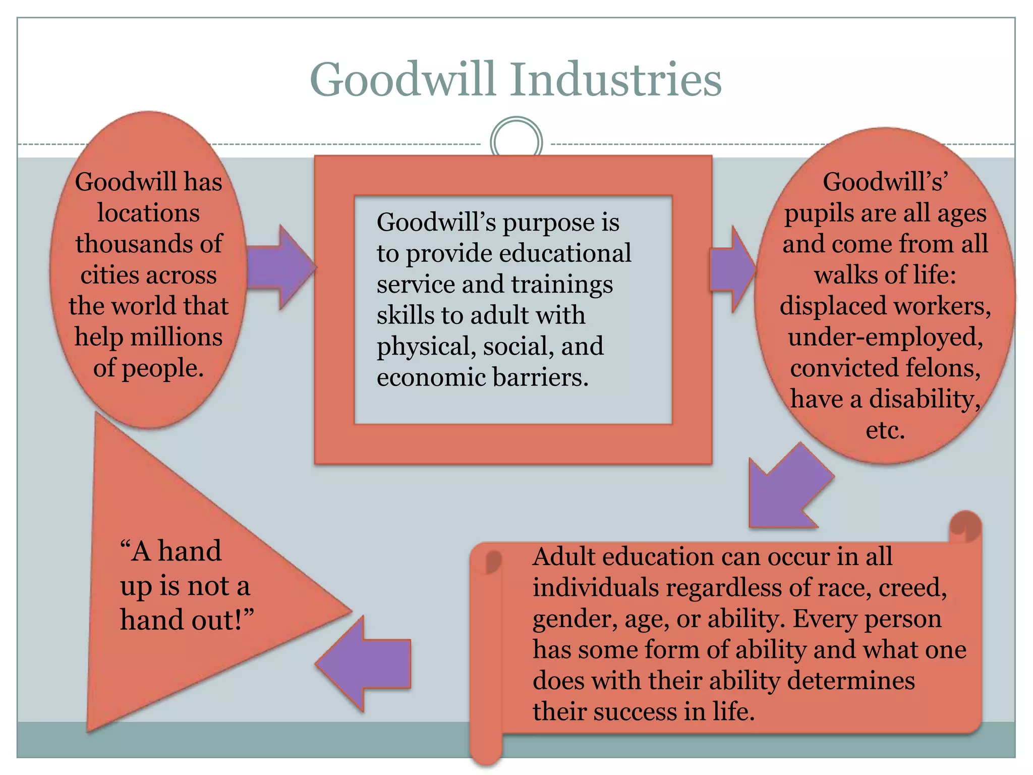 Goodwill Industries
Goodwill has
locations
thousands of
cities across
the world that
help millions
of people.
Goodwill’s purpose is
to provide educational
service and trainings
skills to adult with
physical, social, and
economic barriers.
“A hand
up is not a
hand out!”
Goodwill’s’
pupils are all ages
and come from all
walks of life:
displaced workers,
under-employed,
convicted felons,
have a disability,
etc.
Adult education can occur in all
individuals regardless of race, creed,
gender, age, or ability. Every person
has some form of ability and what one
does with their ability determines
their success in life.
 