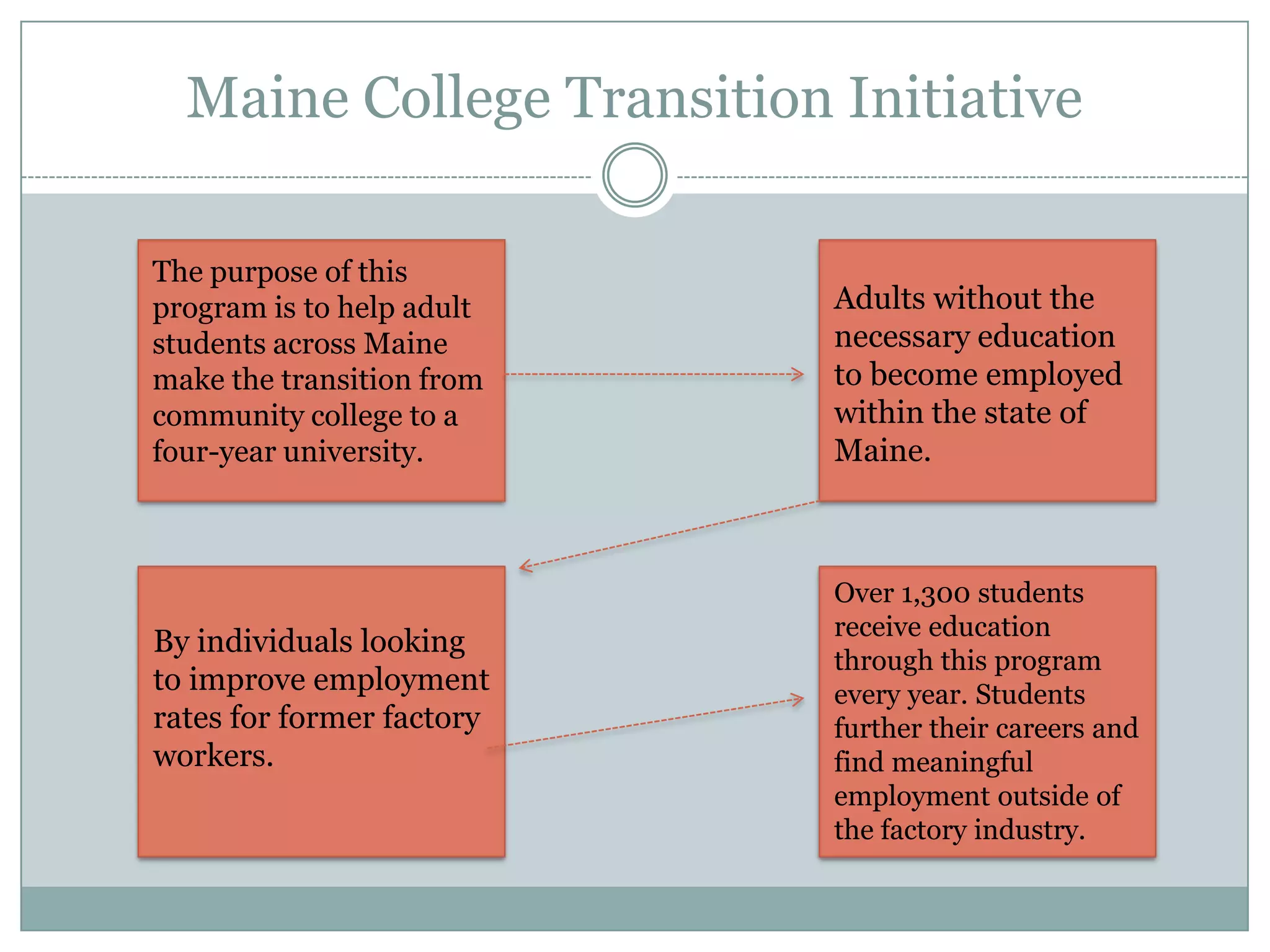 Maine College Transition Initiative
Over 1,300 students
receive education
through this program
every year. Students
further their careers and
find meaningful
employment outside of
the factory industry.
The purpose of this
program is to help adult
students across Maine
make the transition from
community college to a
four-year university.
Adults without the
necessary education
to become employed
within the state of
Maine.
By individuals looking
to improve employment
rates for former factory
workers.
 
