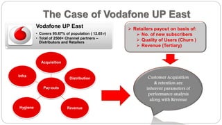 The Case of Vodafone UP East
Vodafone UP East
• Covers 95.67% of population ( 12.65 r)
• Total of 2500+ Channel partners –
Distributors and Retailers
Pay-outs
Acquisition
Distribution
RevenueHygiene
Infra
 Retailers payout on basis of:
 No. of new subscribers
 Quality of Users (Churn )
 Revenue (Tertiary)
 