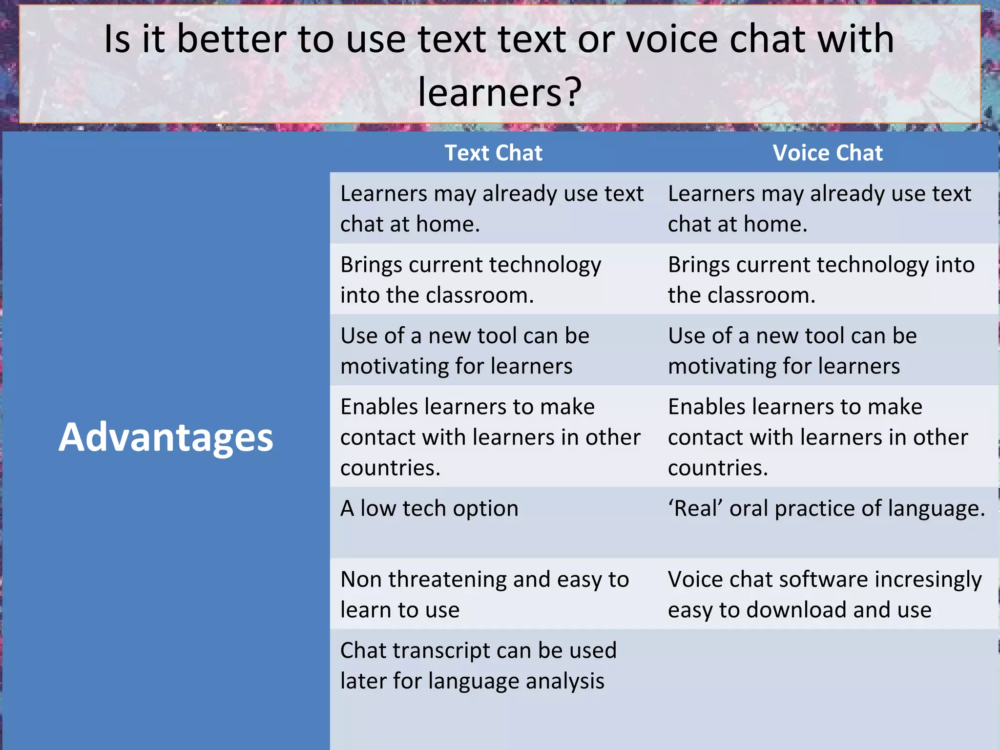 Is it better to use text text or voice chat with
learners?
Advantages
Text Chat Voice Chat
Learners may already use text
chat at home.
Learners may already use text
chat at home.
Brings current technology
into the classroom.
Brings current technology into
the classroom.
Use of a new tool can be
motivating for learners
Use of a new tool can be
motivating for learners
Enables learners to make
contact with learners in other
countries.
Enables learners to make
contact with learners in other
countries.
A low tech option ‘Real’ oral practice of language.
Non threatening and easy to
learn to use
Voice chat software incresingly
easy to download and use
Chat transcript can be used
later for language analysis
 