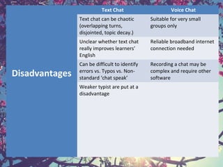 Disadvantages
Text Chat Voice Chat
Text chat can be chaotic
(overlapping turns,
disjointed, topic decay.)
Suitable for very small
groups only
Unclear whether text chat
really improves learners’
English
Reliable broadband internet
connection needed
Can be difficult to identify
errors vs. Typos vs. Non-
standard ‘chat speak’
Recording a chat may be
complex and require other
software
Weaker typist are put at a
disadvantage
 