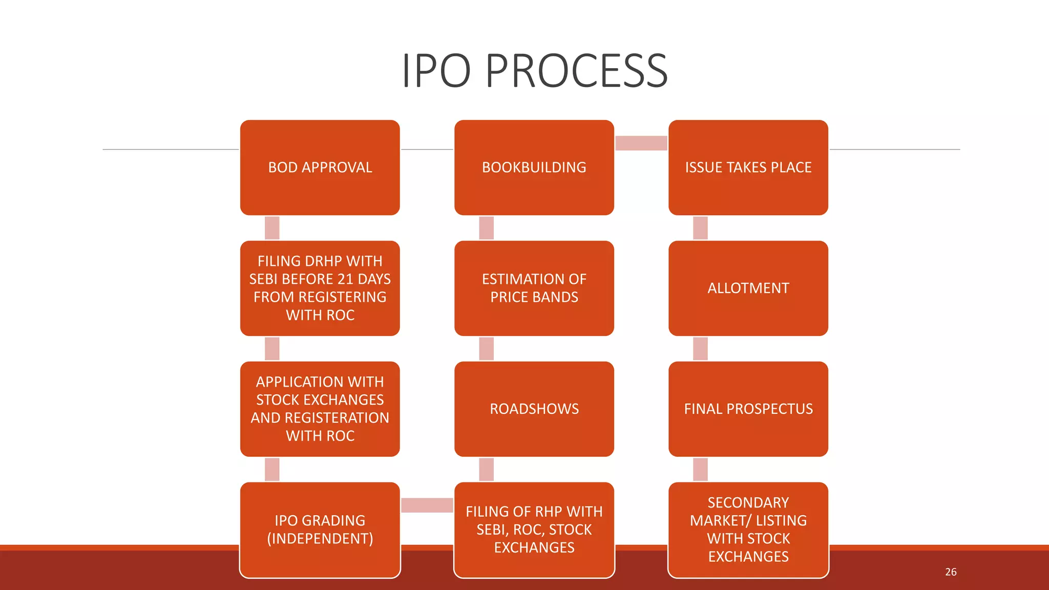 IPO PROCESS
BOD APPROVAL
FILING DRHP WITH
SEBI BEFORE 21 DAYS
FROM REGISTERING
WITH ROC
APPLICATION WITH
STOCK EXCHANGES
AND REGISTERATION
WITH ROC
IPO GRADING
(INDEPENDENT)
FILING OF RHP WITH
SEBI, ROC, STOCK
EXCHANGES
ROADSHOWS
ESTIMATION OF
PRICE BANDS
BOOKBUILDING ISSUE TAKES PLACE
ALLOTMENT
FINAL PROSPECTUS
SECONDARY
MARKET/ LISTING
WITH STOCK
EXCHANGES
26
 