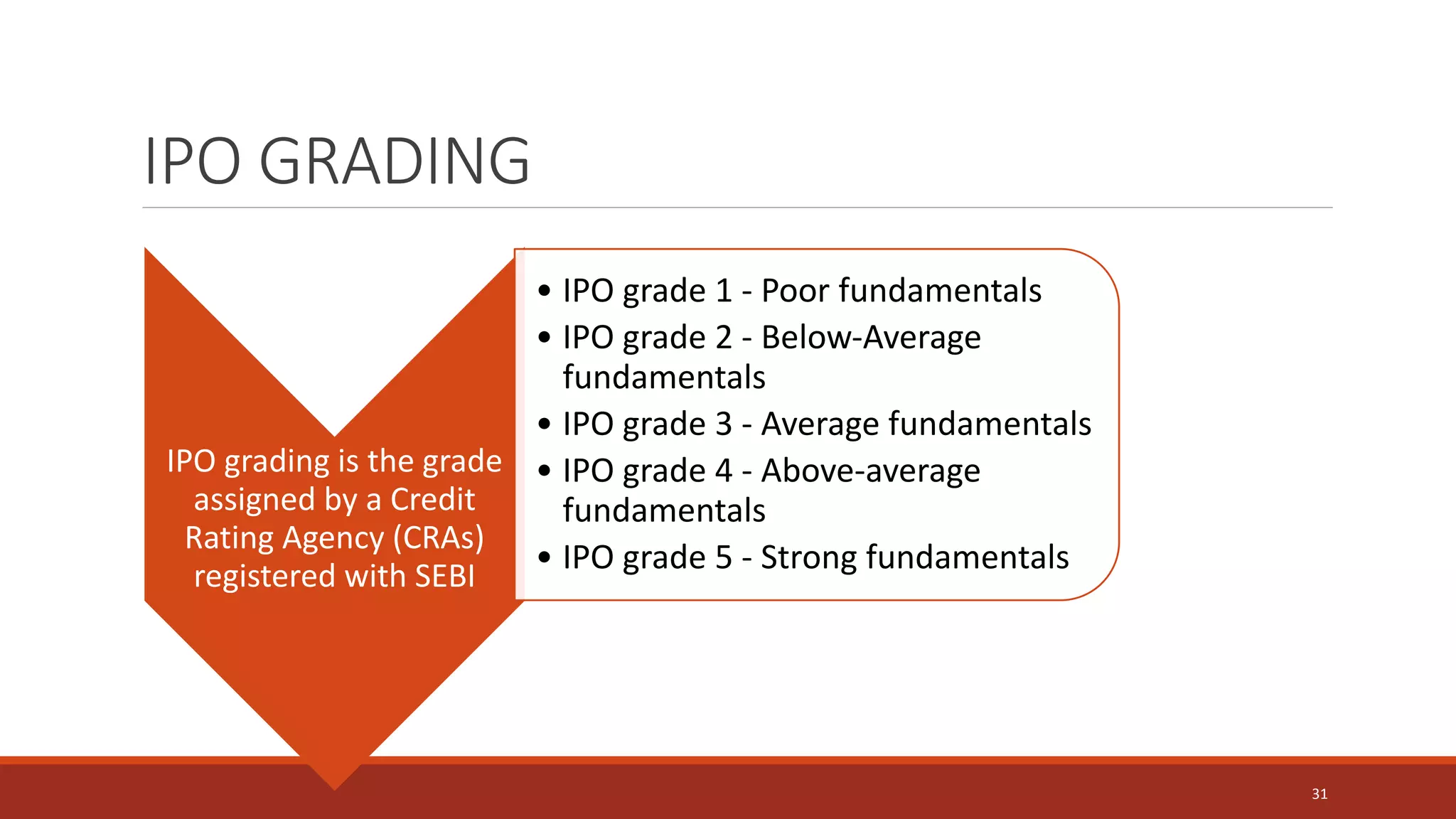IPO GRADING
IPO grading is the grade
assigned by a Credit
Rating Agency (CRAs)
registered with SEBI
• IPO grade 1 ‐ Poor fundamentals
• IPO grade 2 ‐ Below‐Average
fundamentals
• IPO grade 3 ‐ Average fundamentals
• IPO grade 4 ‐ Above‐average
fundamentals
• IPO grade 5 ‐ Strong fundamentals
31
 