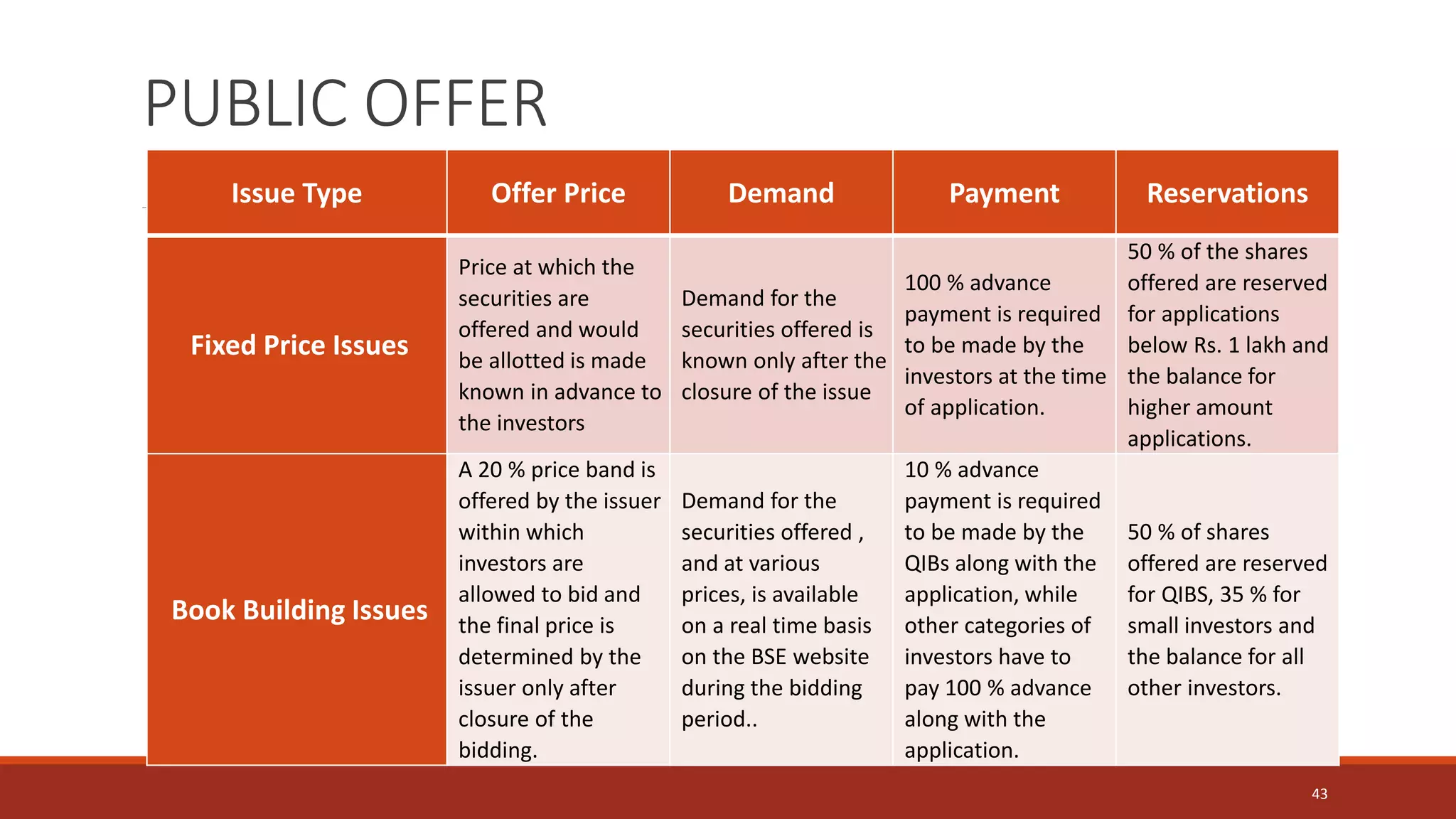 PUBLIC OFFER
Issue Type Offer Price Demand Payment Reservations
Fixed Price Issues
Price at which the
securities are
offered and would
be allotted is made
known in advance to
the investors
Demand for the
securities offered is
known only after the
closure of the issue
100 % advance
payment is required
to be made by the
investors at the time
of application.
50 % of the shares
offered are reserved
for applications
below Rs. 1 lakh and
the balance for
higher amount
applications.
Book Building Issues
A 20 % price band is
offered by the issuer
within which
investors are
allowed to bid and
the final price is
determined by the
issuer only after
closure of the
bidding.
Demand for the
securities offered ,
and at various
prices, is available
on a real time basis
on the BSE website
during the bidding
period..
10 % advance
payment is required
to be made by the
QIBs along with the
application, while
other categories of
investors have to
pay 100 % advance
along with the
application.
50 % of shares
offered are reserved
for QIBS, 35 % for
small investors and
the balance for all
other investors.
43
 