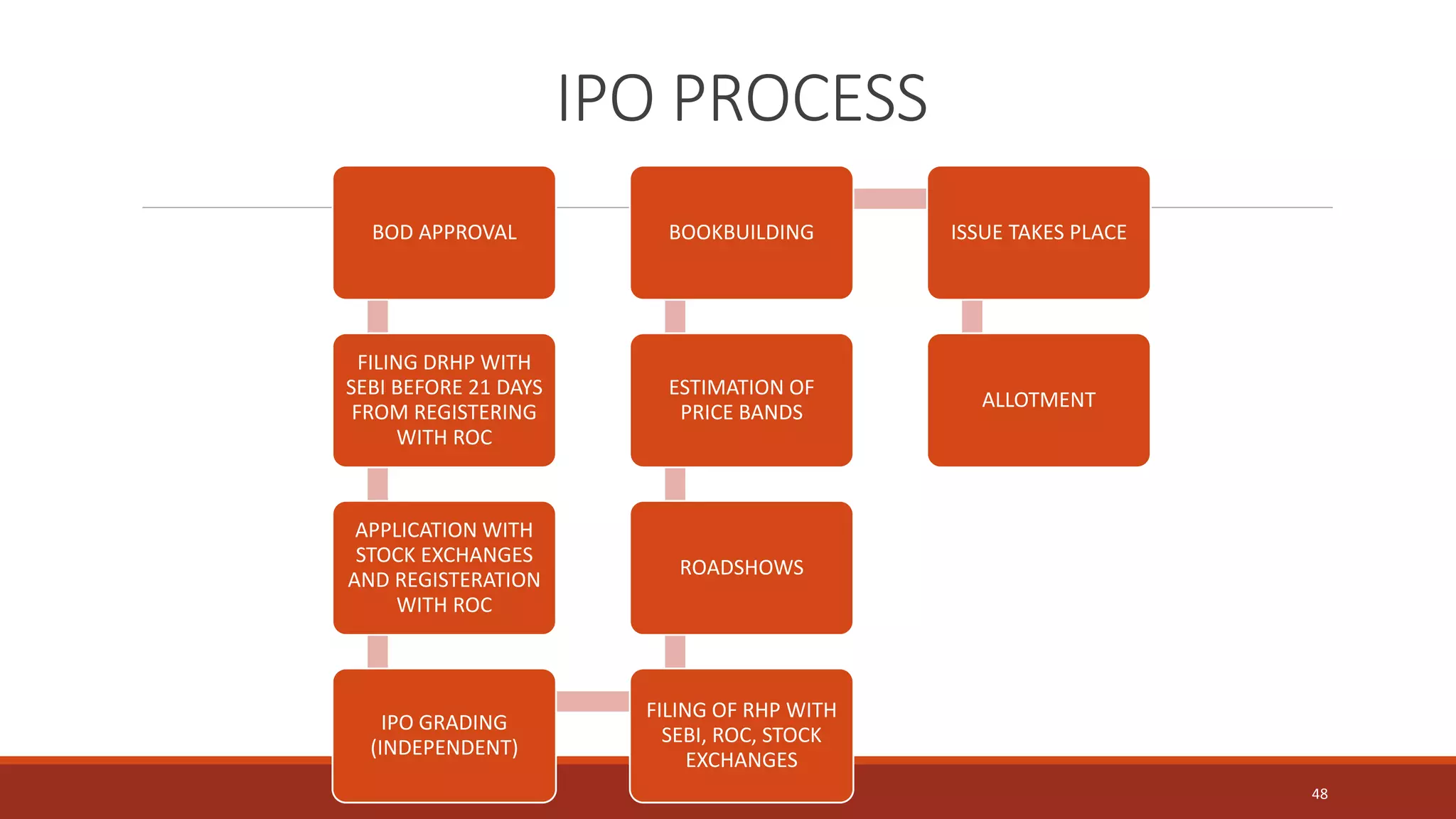 IPO PROCESS
BOD APPROVAL
FILING DRHP WITH
SEBI BEFORE 21 DAYS
FROM REGISTERING
WITH ROC
APPLICATION WITH
STOCK EXCHANGES
AND REGISTERATION
WITH ROC
IPO GRADING
(INDEPENDENT)
FILING OF RHP WITH
SEBI, ROC, STOCK
EXCHANGES
ROADSHOWS
ESTIMATION OF
PRICE BANDS
BOOKBUILDING ISSUE TAKES PLACE
ALLOTMENT
48
 