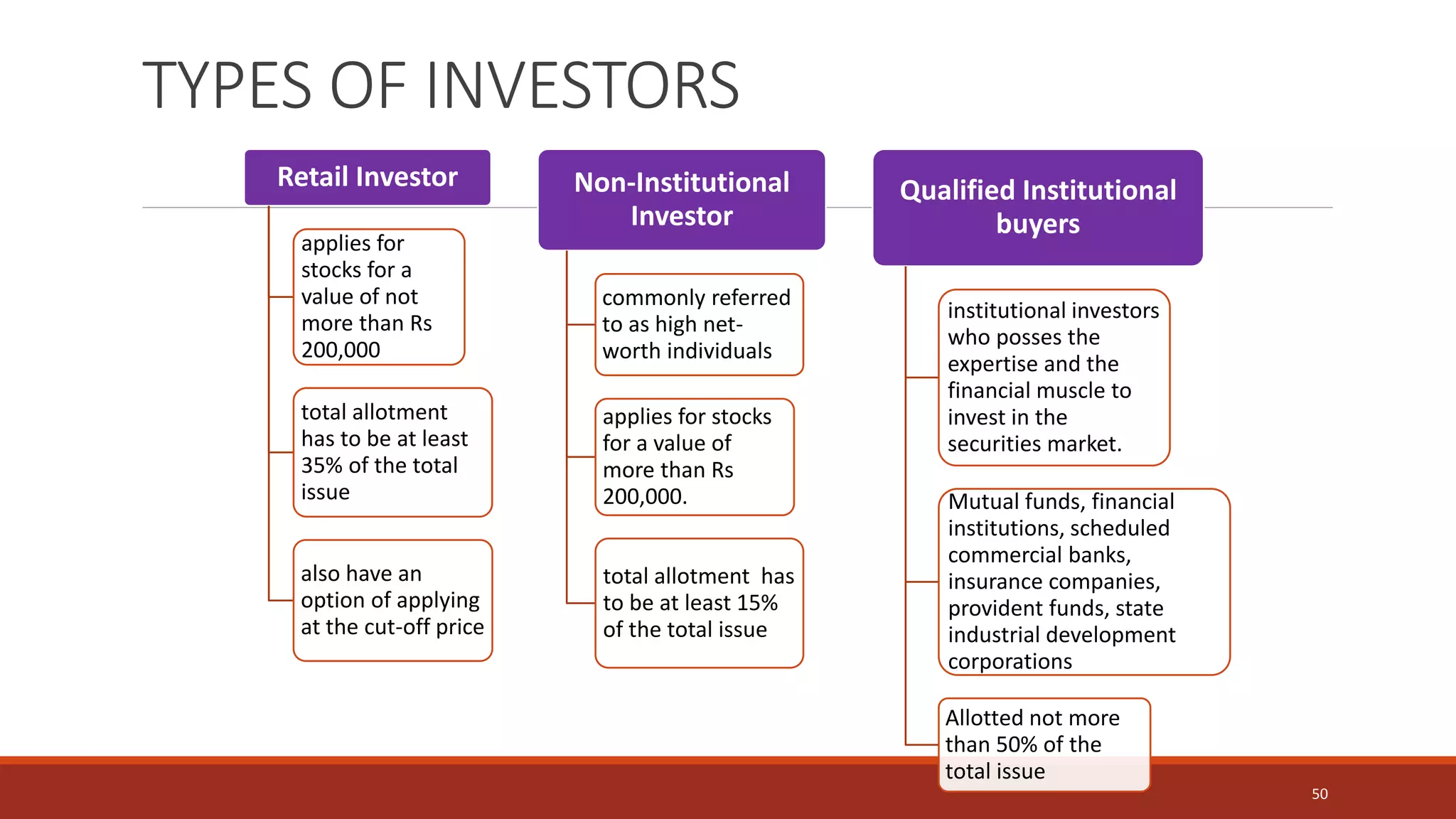 Retail Investor
applies for
stocks for a
value of not
more than Rs
200,000
total allotment
has to be at least
35% of the total
issue
also have an
option of applying
at the cut-off price
Non-Institutional
Investor
commonly referred
to as high net-
worth individuals
applies for stocks
for a value of
more than Rs
200,000.
total allotment has
to be at least 15%
of the total issue
Qualified Institutional
buyers
institutional investors
who posses the
expertise and the
financial muscle to
invest in the
securities market.
Mutual funds, financial
institutions, scheduled
commercial banks,
insurance companies,
provident funds, state
industrial development
corporations
Allotted not more
than 50% of the
total issue
TYPES OF INVESTORS
50
 