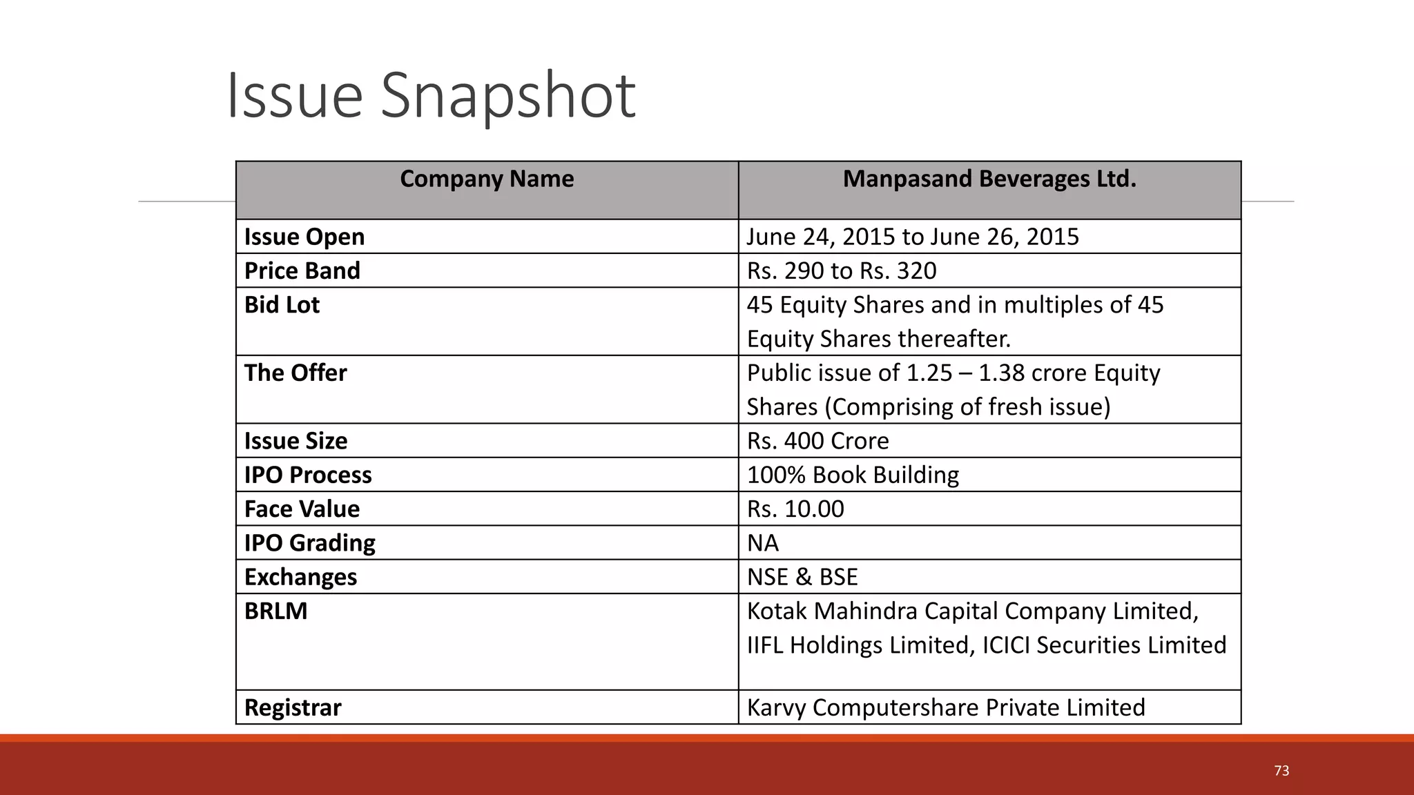 Company Name Manpasand Beverages Ltd.
Issue Open June 24, 2015 to June 26, 2015
Price Band Rs. 290 to Rs. 320
Bid Lot 45 Equity Shares and in multiples of 45
Equity Shares thereafter.
The Offer Public issue of 1.25 – 1.38 crore Equity
Shares (Comprising of fresh issue)
Issue Size Rs. 400 Crore
IPO Process 100% Book Building
Face Value Rs. 10.00
IPO Grading NA
Exchanges NSE & BSE
BRLM Kotak Mahindra Capital Company Limited,
IIFL Holdings Limited, ICICI Securities Limited
Registrar Karvy Computershare Private Limited
Issue Snapshot
73
 