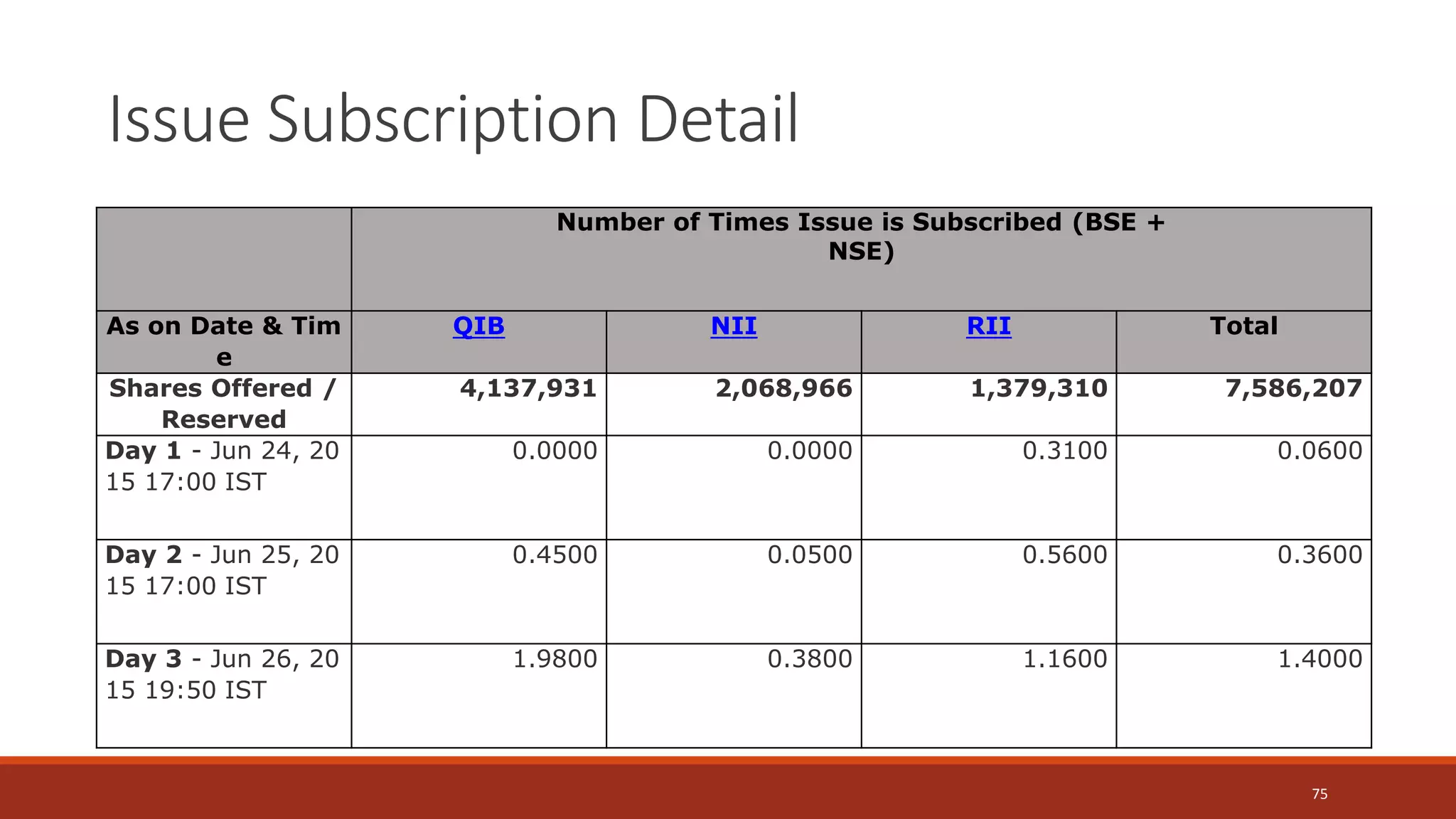 Issue Subscription Detail
Number of Times Issue is Subscribed (BSE +
NSE)
As on Date & Tim
e
QIB NII RII Total
Shares Offered /
Reserved
4,137,931 2,068,966 1,379,310 7,586,207
Day 1 - Jun 24, 20
15 17:00 IST
0.0000 0.0000 0.3100 0.0600
Day 2 - Jun 25, 20
15 17:00 IST
0.4500 0.0500 0.5600 0.3600
Day 3 - Jun 26, 20
15 19:50 IST
1.9800 0.3800 1.1600 1.4000
75
 