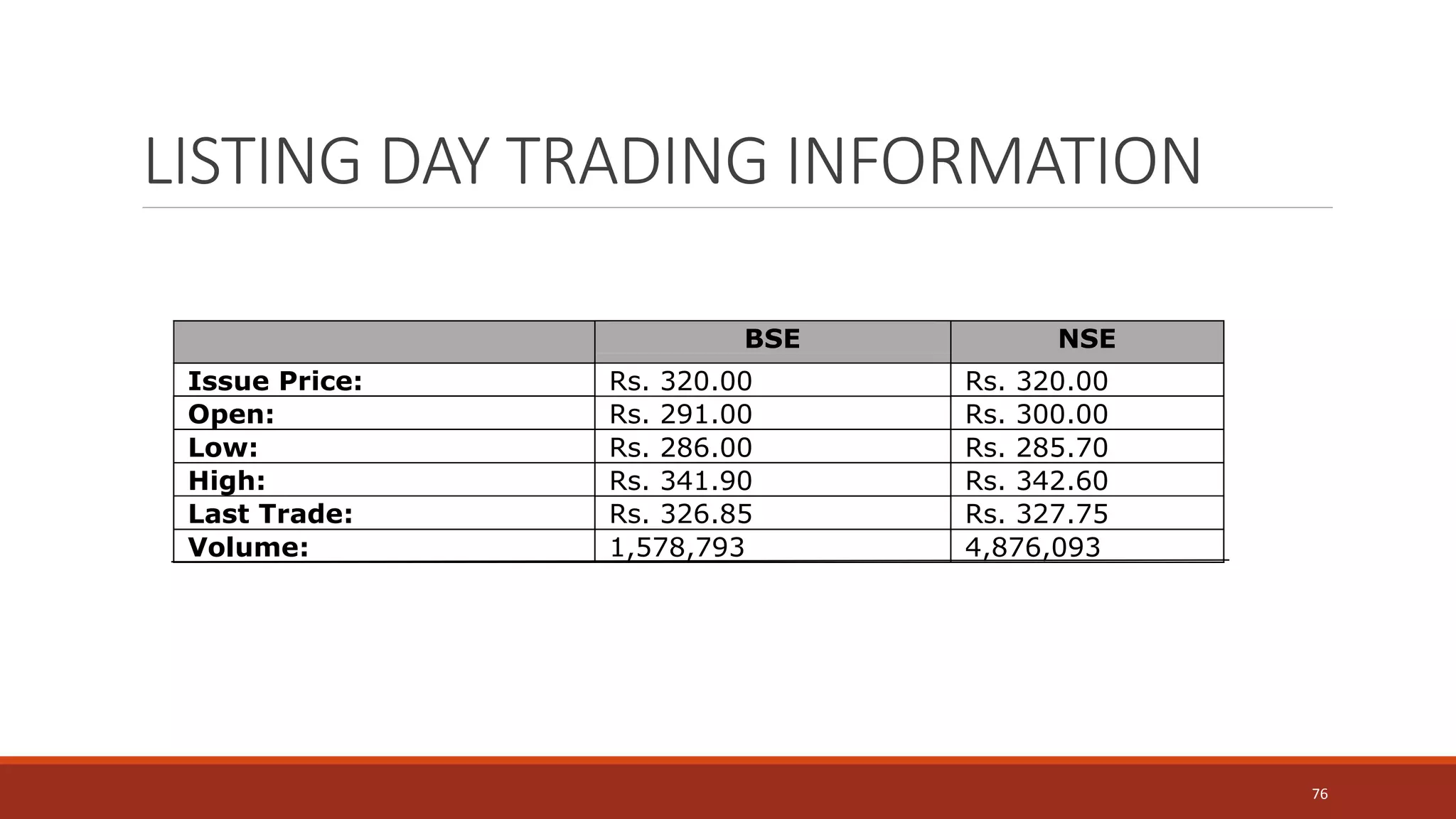 LISTING DAY TRADING INFORMATION
BSE NSE
Issue Price: Rs. 320.00 Rs. 320.00
Open: Rs. 291.00 Rs. 300.00
Low: Rs. 286.00 Rs. 285.70
High: Rs. 341.90 Rs. 342.60
Last Trade: Rs. 326.85 Rs. 327.75
Volume: 1,578,793 4,876,093
76
 