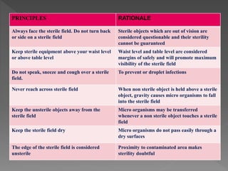 PRINCIPLES RATIONALE
Always face the sterile field. Do not turn back
or side on a sterile field
Sterile objects which are out of vision are
considered questionable and their sterility
cannot be guaranteed
Keep sterile equipment above your waist level
or above table level
Waist level and table level are considered
margins of safely and will promote maximum
visibility of the sterile field
Do not speak, sneeze and cough over a sterile
field.
To prevent or droplet infections
Never reach across sterile field When non sterile object is held above a sterile
object, gravity causes micro organisms to fall
into the sterile field
Keep the unsterile objects away from the
sterile field
Micro organisms may be transferred
whenever a non sterile object touches a sterile
field
Keep the sterile field dry Micro organisms do not pass easily through a
dry surfaces
The edge of the sterile field is considered
unsterile
Proximity to contaminated area makes
sterility doubtful
 