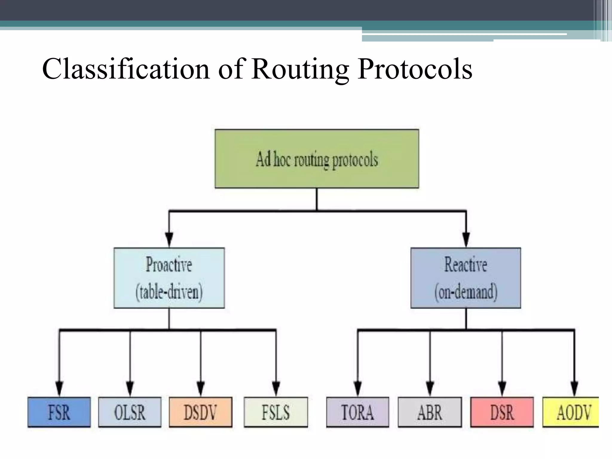 Classification of Routing Protocols
Classification of Routing Protocols
 