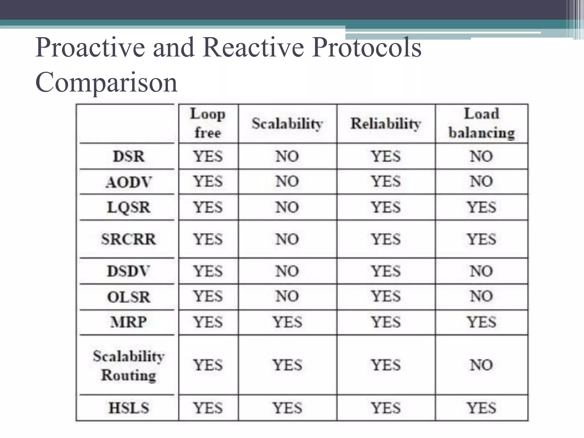 Proactive and Reactive Protocols
Comparison
 