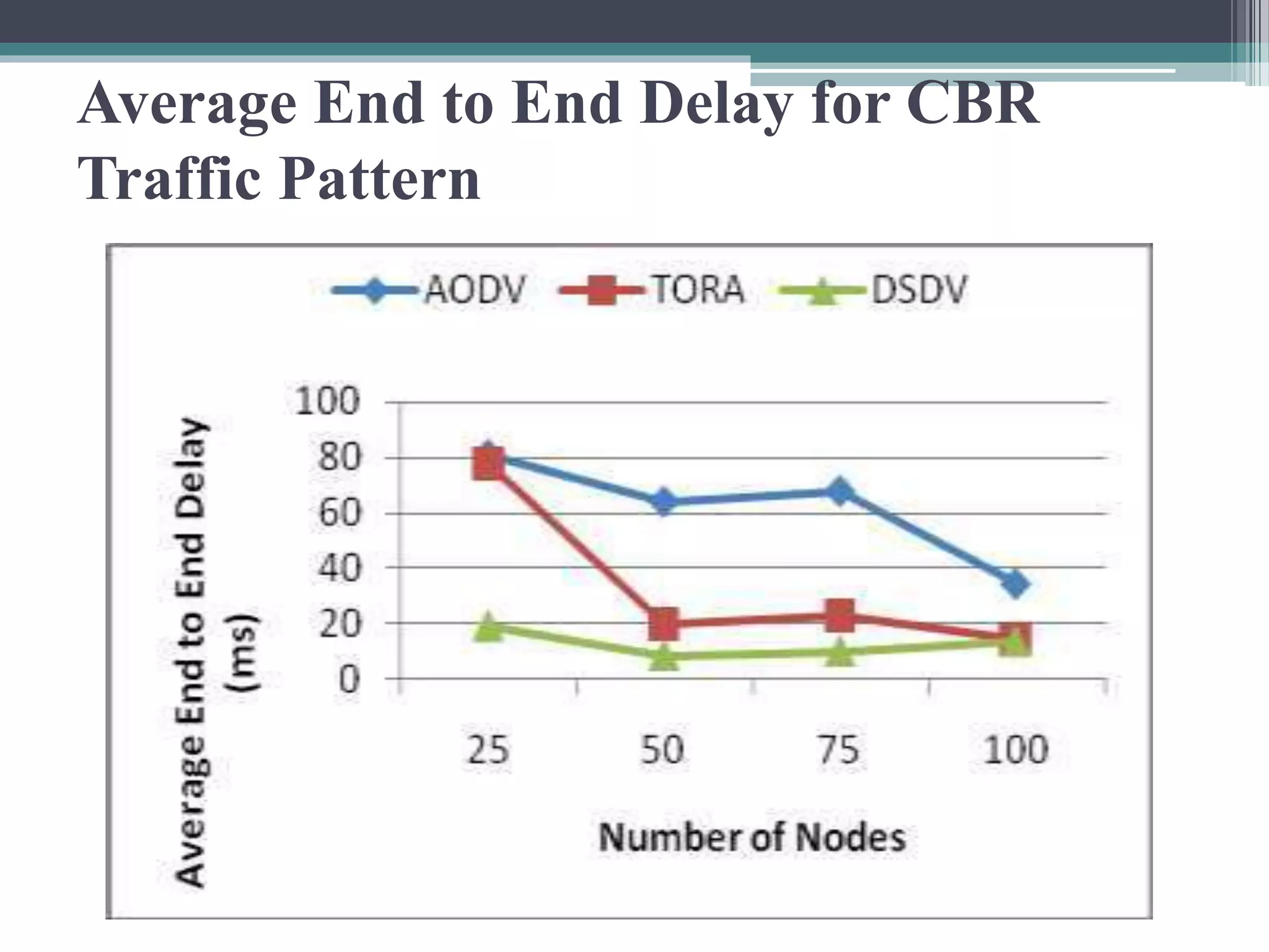 Average End to End Delay for CBR
Traffic Pattern
 