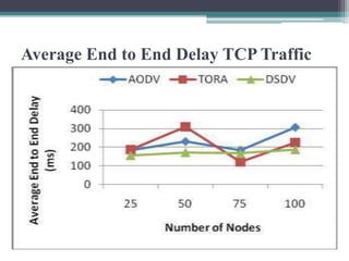 Average End to End Delay TCP Traffic
Pattern
 
