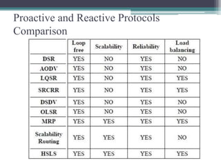 Proactive and Reactive Protocols
Comparison
 