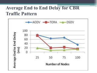 Average End to End Delay for CBR
Traffic Pattern
 