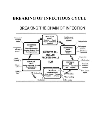 BREAKING OF INFECTIOUS CYCLE
 