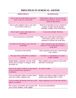 PRINCIPLES IN SURGICAL ASEPSIS
PRINCIPLES RATIONALE
Always face the sterile field. Do not turn
back or side on a sterile field
Sterile objects which are out of vision are
considered questionable and their sterility
cannot be guaranteed
Keep sterile equipment above your waist
level or above table level
Waist level and table level are considered
margins of safely and will promote
maximum visibility of the sterile field
Do not speak, sneeze and cough over a
sterile field.
To prevent or droplet infections
Never reach across sterile field When non sterile object is held above a
sterile object, gravity causes micro
organisms to fall into the sterile field
Keep the unsterile objects away from the
sterile field
Micro organisms may be transferred
whenever a non sterile object touches a
sterile field
Keep the sterile field dry Micro organisms do not pass easily through
a dry surfaces
The edge of the sterile field is considered
unsterile
Proximity to contaminated area makes
sterility doubtful
Handle liquids caustiously near the sterile
field or prevent drapes or wrappers from
becoming wet
When a liquid wets it connects a non sterile
field with a sterile field
Each sterile supply should be clearly labeled
as to its contents, time and date of
sterilization
To ensure sterility
Neverassume that a object is sterile. Always
check the sterility expiration date
Sterility of an object wrapped in paper or
cloth becomes doubtful after 4 weeks
Avoid sweeping and dusting when the sterile
objects are opened
Micro organisms travel in the dust particles
Put on mask, wash hands, put on gowns and
gloves before handling sterile supplies
To prevent contamination
 