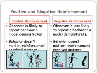 Positive and Negative Reinforcement
Positive Reinforcement

Negative Reinforcement

 Observer is likely to

 Observer is less likely

 Behavior doesn’t

 Behavior doenst

repeat behavior a
model demonstrates

matter, reinforcement
received matters.

to repeat a beahavior a
model demonstarets.
matter, reinforcement
received matters.

 