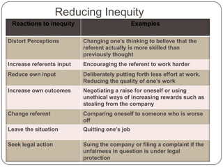 Reducing Inequity
Reactions to inequity

Examples

Distort Perceptions

Changing one’s thinking to believe that the
referent actually is more skilled than
previously thought

Increase referents input

Encouraging the referent to work harder

Reduce own input

Deliberately putting forth less effort at work.
Reducing the quality of one’s work

Increase own outcomes

Negotiating a raise for oneself or using
unethical ways of increasing rewards such as
stealing from the company

Change referent

Comparing oneself to someone who is worse
off

Leave the situation

Quitting one’s job

Seek legal action

Suing the company or filing a complaint if the
unfairness in question is under legal
protection

 