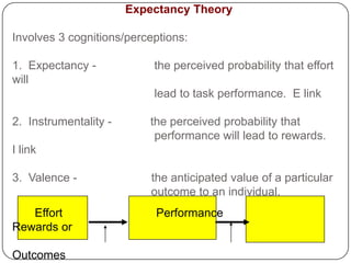 Expectancy Theory

Involves 3 cognitions/perceptions:
1. Expectancy will

the perceived probability that effort
lead to task performance. E link

2. Instrumentality -

the perceived probability that
performance will lead to rewards.

I link
3. Valence Effort
Rewards or
Outcomes

the anticipated value of a particular
outcome to an individual.
Performance

 
