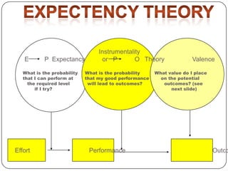E

P Expectancy

What is the probability
that I can perform at
the required level
if I try?

Effort

Instrumentality
or P
O Theory

What is the probability
that my good performance
will lead to outcomes?

Performance

Valence

What value do I place
on the potential
outcomes? (see
next slide)

Outco

 