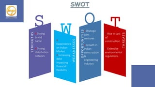S# Strong
brand
name
# Strong
distribution
network
WSTRENGTHS
WEAKNESSES
#
Dependence
on Indian
Market
# Increasing
debt
impacting
financial
flexibility
OPPORTUNITIES
O# Strategic
joint
ventures
# Growth in
Indian
construction
&
engineering
industry
T
THREATS
# Rise in cost
of
construction
# Extensive
environmental
regulations
SWOT
 