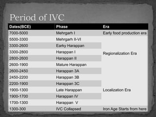 Dates(BCE) Phase Era
7000-5000 Mehrgarh I Early food production era
5500-3300 Mehrgarh II-VI
Regionalization Era
3300-2600 Earky Harappan
3300-2800 Harappan I
2800-2600 Harappan II
2600-1900 Mature Harappan
2600-2450 Harappan 3A
2450-2200 Harappan 3B
2200-1900 Harappan 3C
1900-1300 Late Harappan Localization Era
1900-1700 Harappan IV
1700-1300 Harappan V
1300-300 IVC Collapsed Iron Age Starts from here
 