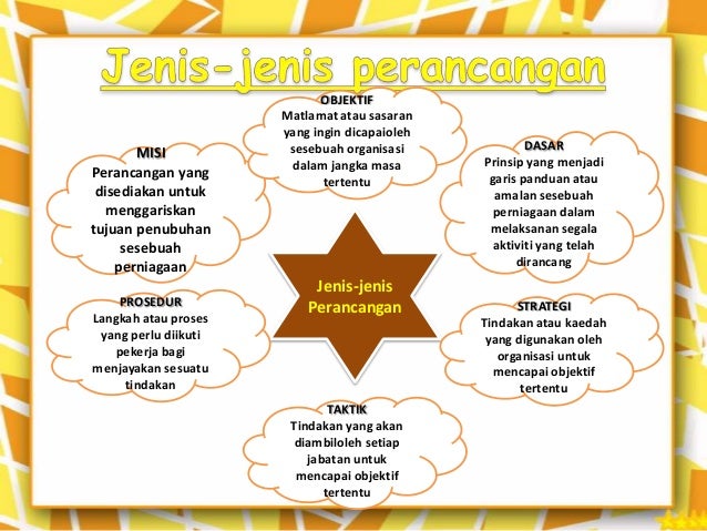 BAB1:PENGURUSAN(1.3 Perancangan)