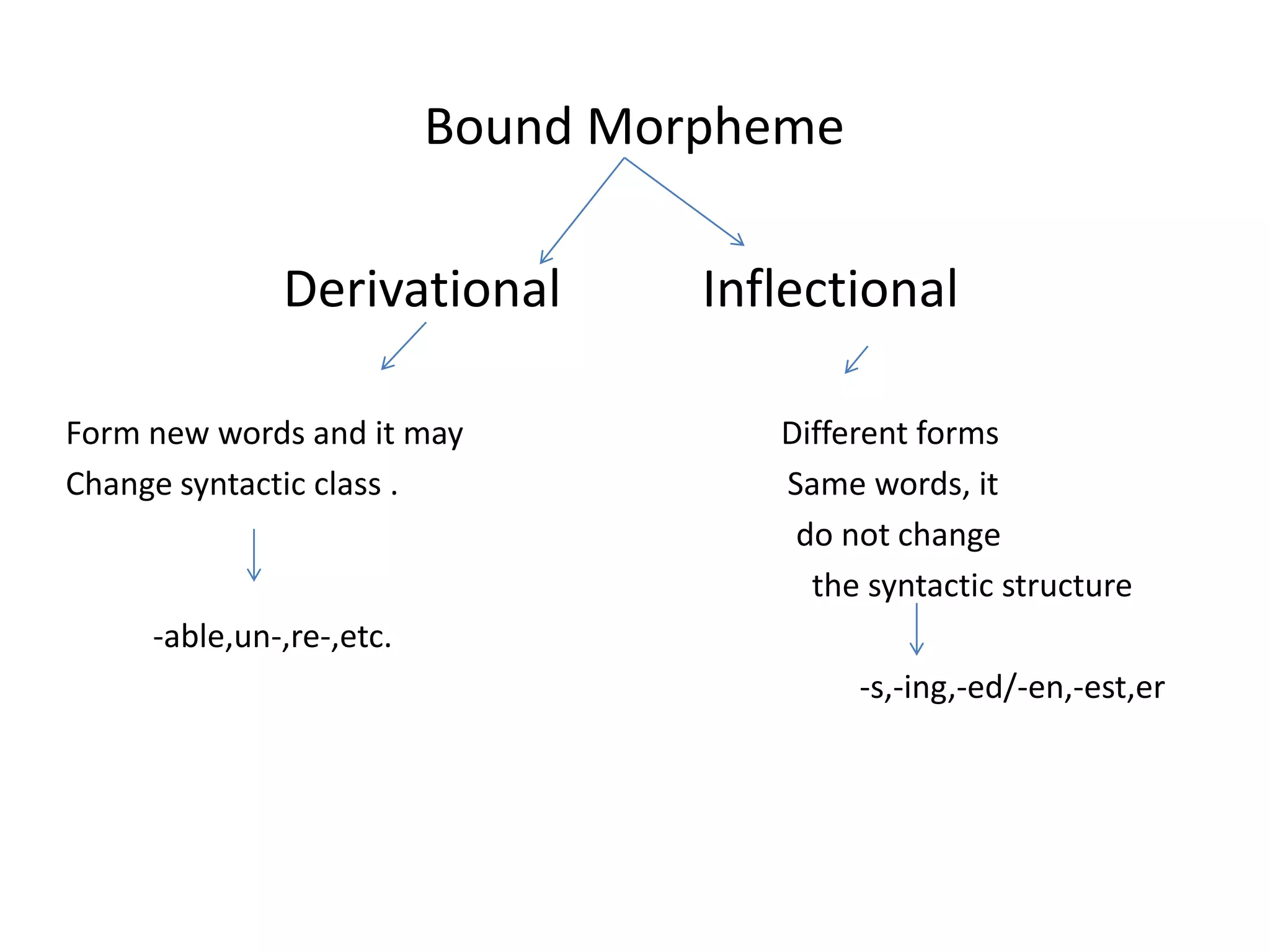 Bound Morpheme
Derivational Inflectional
Form new words and it may Different forms
Change syntactic class . Same words, it
do not change
the syntactic structure
-able,un-,re-,etc.
-s,-ing,-ed/-en,-est,er
 