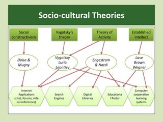 Socio-cultural TheoriesSocial constructivismVygotsky’s theoryTheory of ActivityEstablished intellectDoise & MugnyVygotskyLuriaLeontievEngestrom & NardiLaveBrownWegnerInternet Applications(chat, forums, video conferences)Search EnginesDigital LibrariesEducational PortalComputer cooperative learning systems