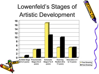 Atistic Development Research on Artistic Development | PPT