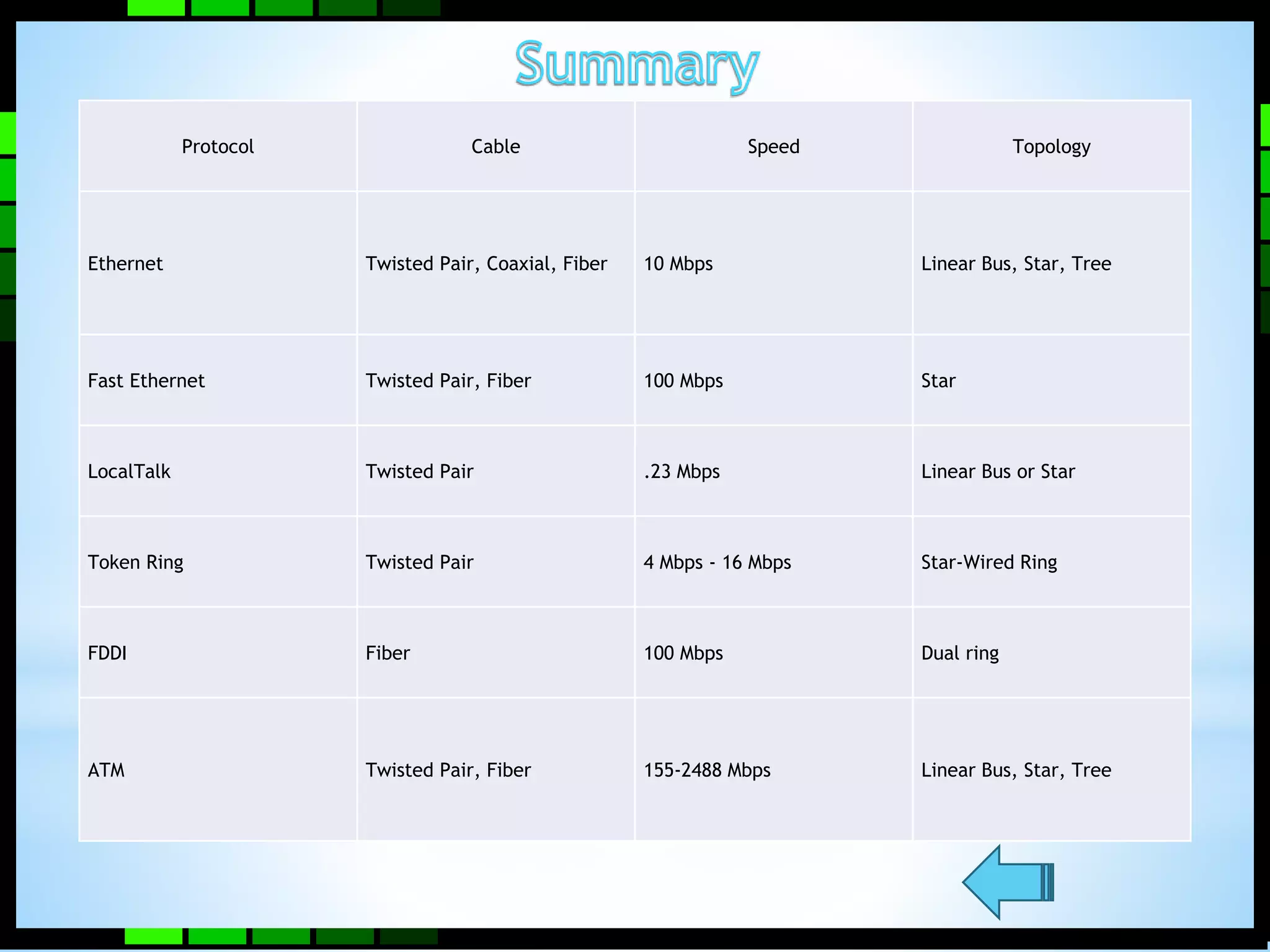 Protocol Cable Speed Topology 
Ethernet Twisted Pair, Coaxial, Fiber 10 Mbps Linear Bus, Star, Tree 
Fast Ethernet Twisted Pair, Fiber 100 Mbps Star 
LocalTalk Twisted Pair .23 Mbps Linear Bus or Star 
Token Ring Twisted Pair 4 Mbps - 16 Mbps Star-Wired Ring 
FDDI Fiber 100 Mbps Dual ring 
ATM Twisted Pair, Fiber 155-2488 Mbps Linear Bus, Star, Tree 
 
