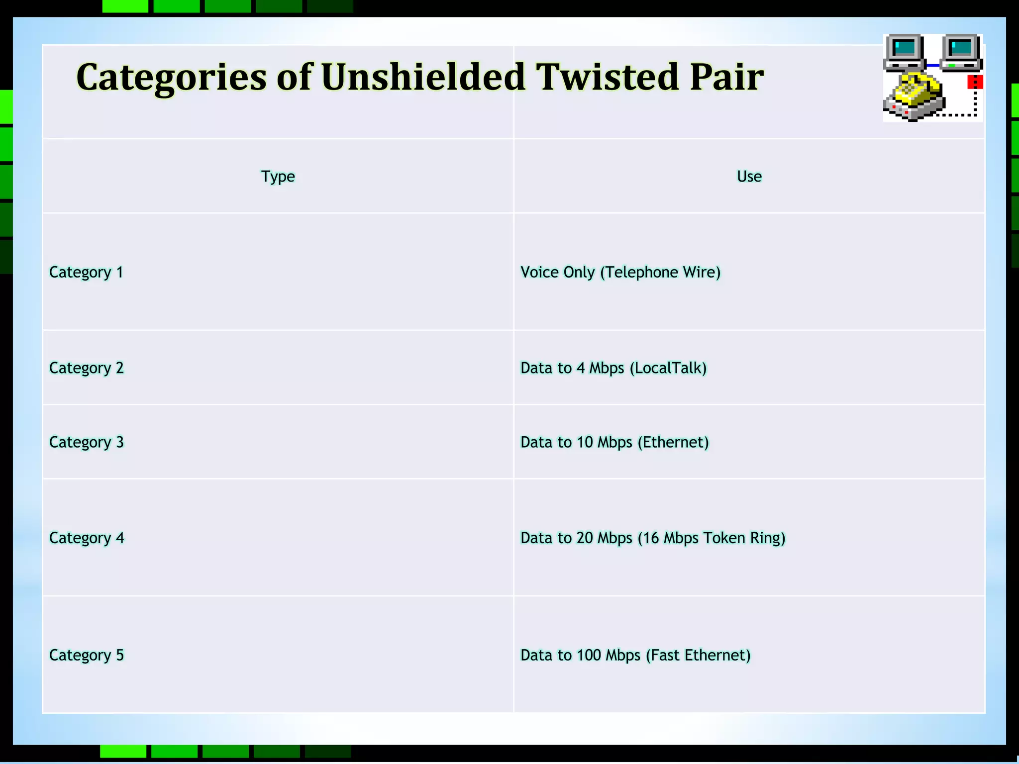 Categories of Unshielded Twisted Pair 
Type Use 
Category 1 Voice Only (Telephone Wire) 
Category 2 Data to 4 Mbps (LocalTalk) 
Category 3 Data to 10 Mbps (Ethernet) 
Category 4 Data to 20 Mbps (16 Mbps Token Ring) 
Category 5 Data to 100 Mbps (Fast Ethernet) 
 