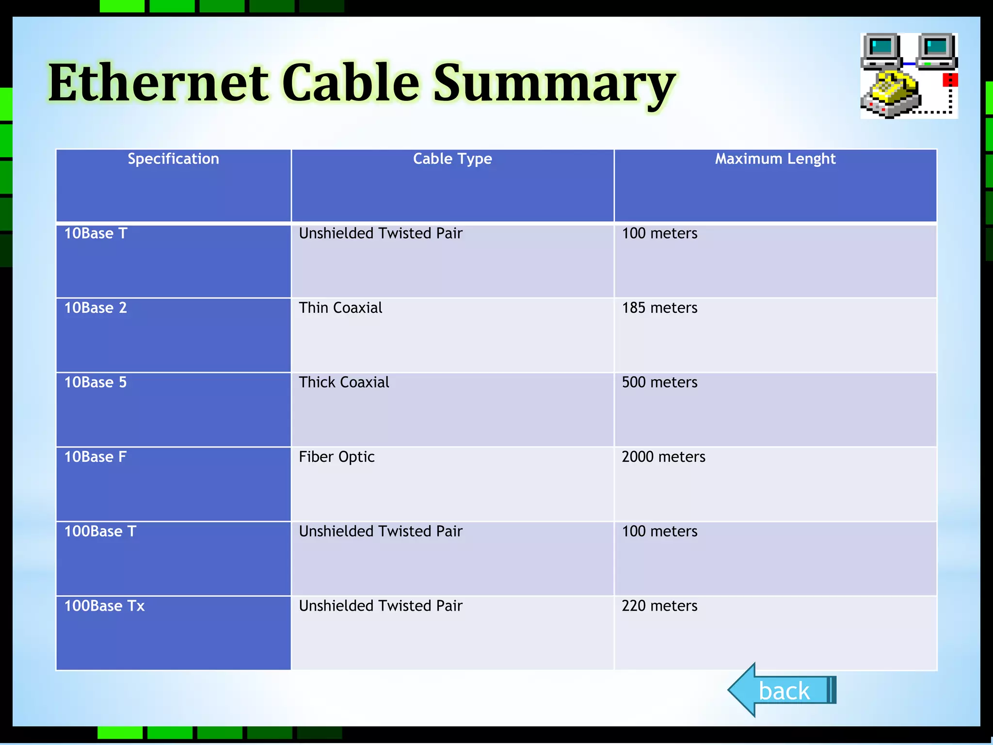 Ethernet Cable Summary 
Specification Cable Type Maximum Lenght 
10Base T Unshielded Twisted Pair 100 meters 
10Base 2 Thin Coaxial 185 meters 
10Base 5 Thick Coaxial 500 meters 
10Base F Fiber Optic 2000 meters 
100Base T Unshielded Twisted Pair 100 meters 
100Base Tx Unshielded Twisted Pair 220 meters 
back 
 