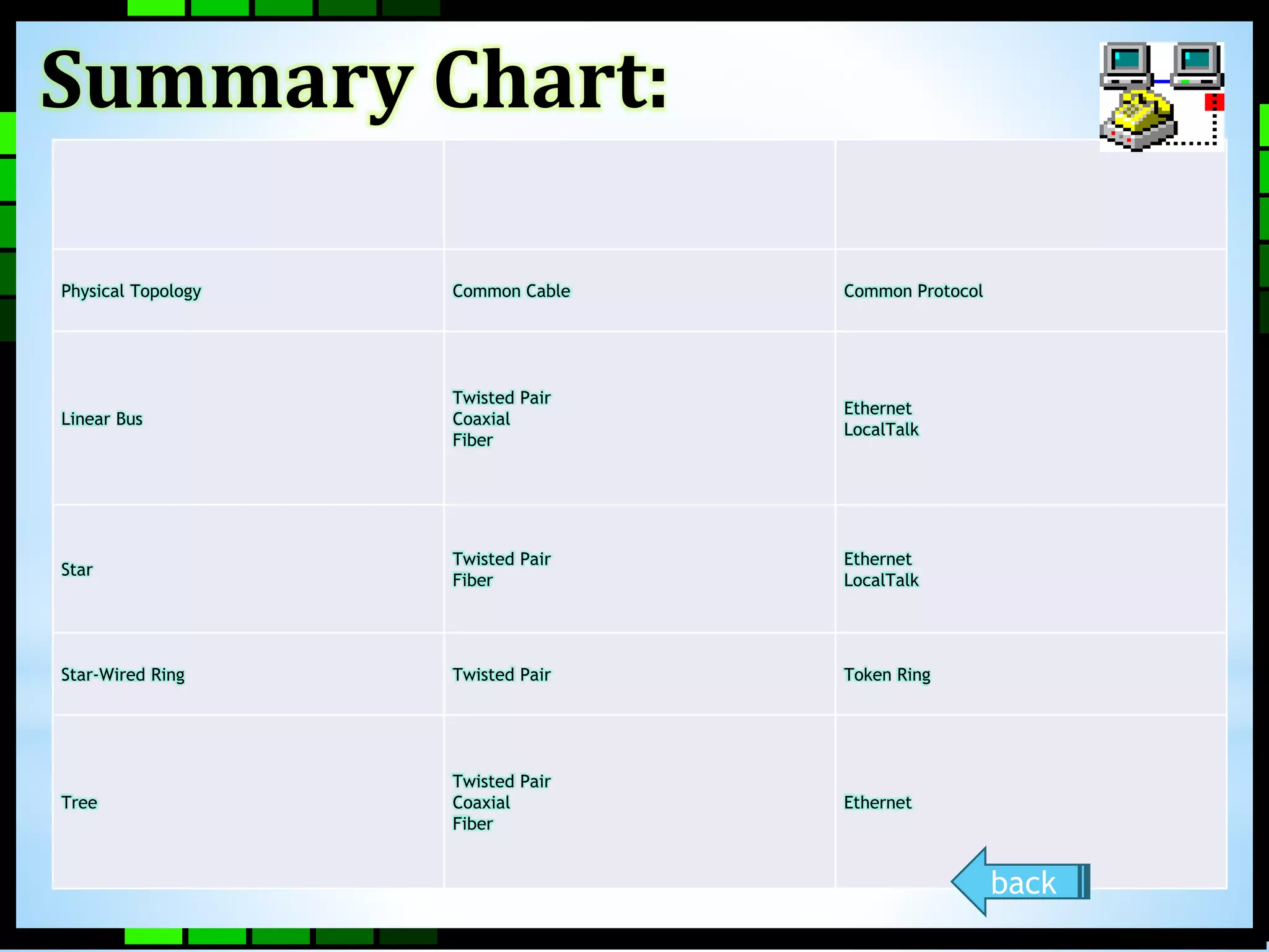 Physical Topology Common Cable Common Protocol 
Linear Bus 
Twisted Pair 
Coaxial 
Fiber 
Ethernet 
LocalTalk 
Star 
Twisted Pair 
Fiber 
Ethernet 
LocalTalk 
Star-Wired Ring Twisted Pair Token Ring 
Tree 
Twisted Pair 
Coaxial 
Fiber 
Ethernet 
Summary Chart: 
back 
 