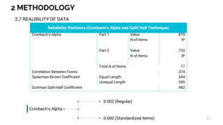 2 METHODOLOGY
14
2.7 REALIBILITY OF DATA
Reliability Statistics (Cronbach’s Alpha and Split Half Technique)
Cronbach's Alpha Part 1 Value .879
N of Items 9a
Part 2 Value .733
N of Items 8b
Total N of Items 17
Correlation Between Forms .374
Spearman-Brown Coefficient Equal Length .544
Unequal Length .545
Guttman Split-Half Coefficient .482
Cronbach’s Alpha
0.502 (Regular)
0.600 (Standardized Items)
 