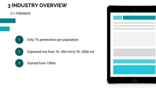 3 INDUSTRY OVERVIEW
16
3.1 FINDINGS
Only 7% penetration per population
Expected rise from Tk. 450 mil to Tk. 2000 mil
Started from 1980s
1
2
3
 