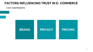 FACTORS INFLUENCING TRUST IN E- COMMERCE
18
3 KEY COMPONENTS
BRAND PRIVACY PRICING
 