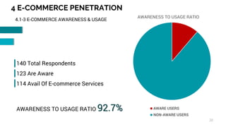4 E-COMMERCE PENETRATION
20
140 Total Respondents
123 Are Aware
114 Avail Of E-commerce Services
AWARENESS TO USAGE RATIO 92.7%
AWARENESS TO USAGE RATIO
AWARE USERS
NON-AWARE USERS
4.1-3 E-COMMERCE AWARENESS & USAGE
 