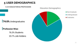 23
5 USER DEMOGRAPHICS
5.3-4 EDUCATION & PROFESSION
Education Demographics
Non-Graduate
Undergraduate
Graduates
74.6% Undergraduates
Profession Wise:
76.3% Students
23.7% Job Holders
 